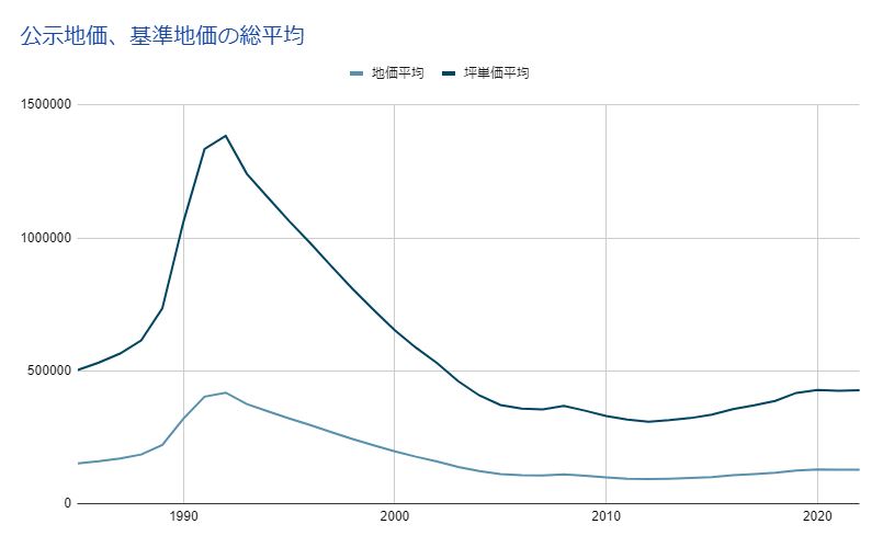 金沢の地価平均と坪単価平均の推移グラフ