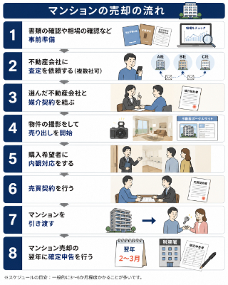 マンション売却の流れイメージ画像